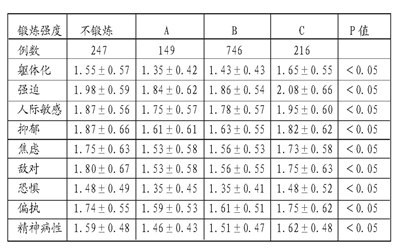 表1 参与锻炼和不参与锻炼学生心理健康水平的差异统计表