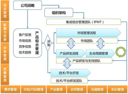 装备制造企业集成产品开发管理体系构建分析