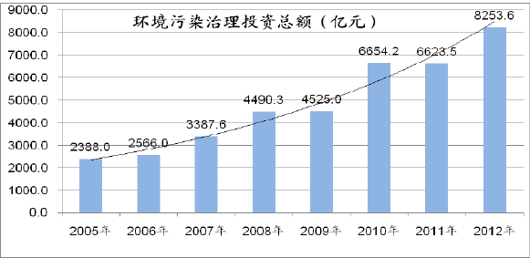 青岛市环境污染治理的投入和产出情况研究
