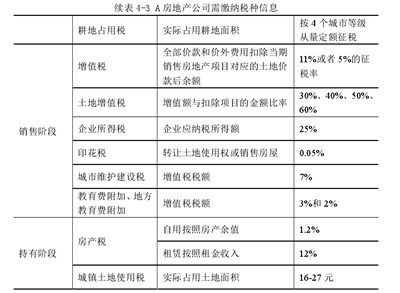 房地产公司财务税负现状
