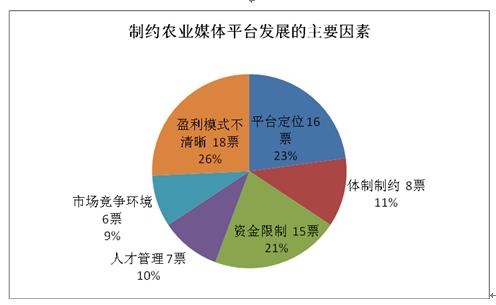 信用村、信用户创建工作的制约因素与建议
