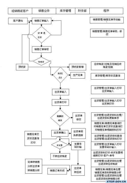 ERP销售与收款系统内部控制研究