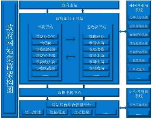 电子政务视域下的政府网站信息安全问题研究