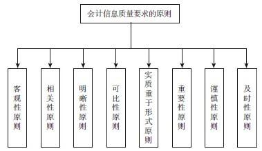 浅谈政府成本会计目标及对会计信息质量要求