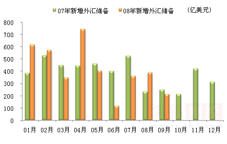 外汇储备对我国的经济影响