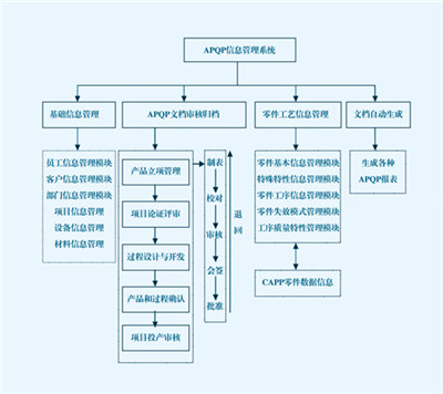 阐述产品的信息管理系统的设计与开发研究