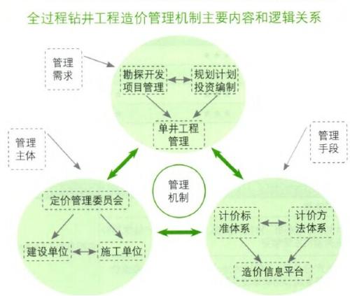 石油企业工程造价的常见问题与解决措施