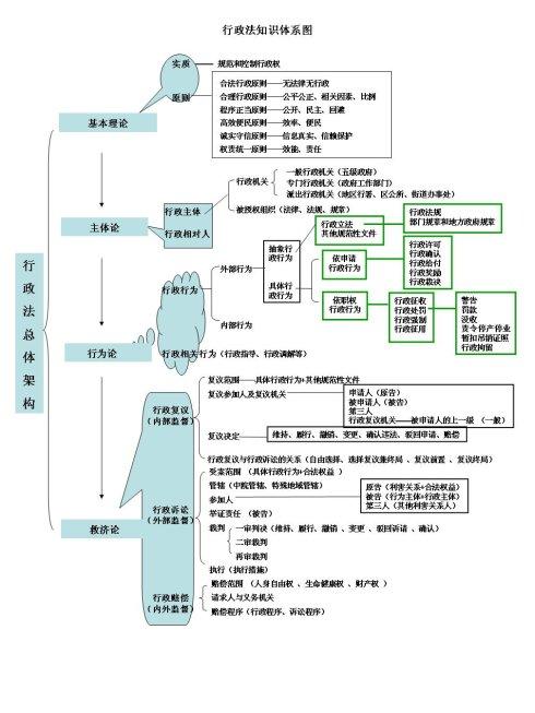 论述中国行政法学的发展体系的问题
