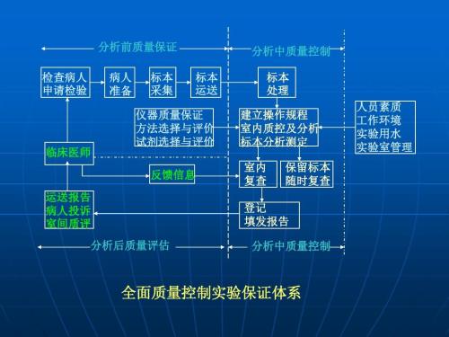 探究有效控制临床医学检验质量的措施