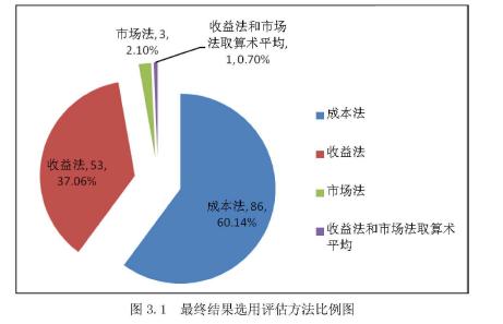 分析收益法评估公司股权价值的结论与参考文献