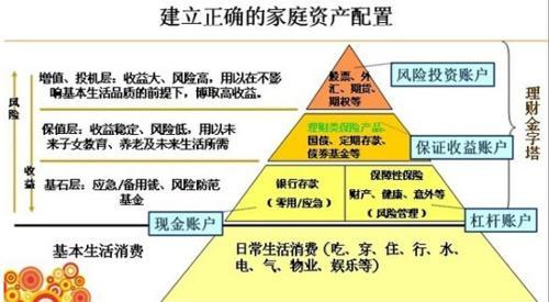 我国的家庭理财规划的建议及对策