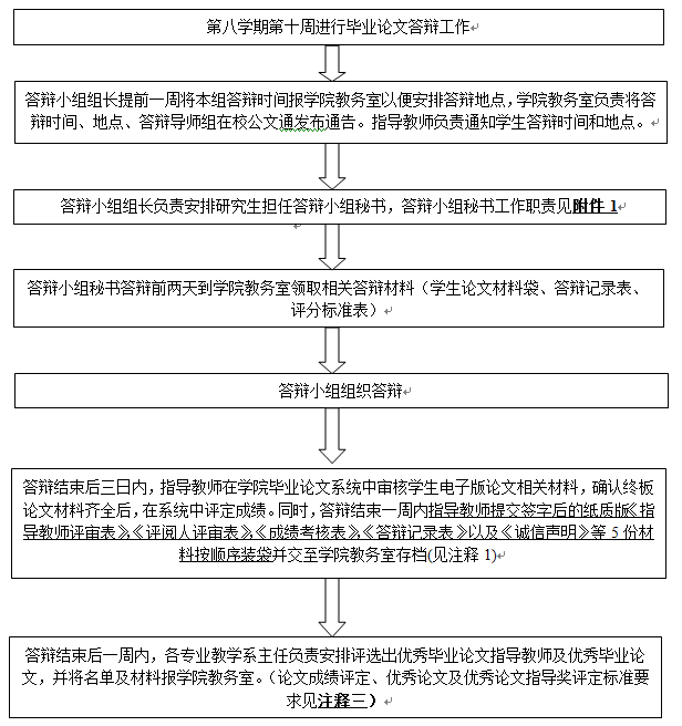 毕业答辩前的准备工作和答辩程序