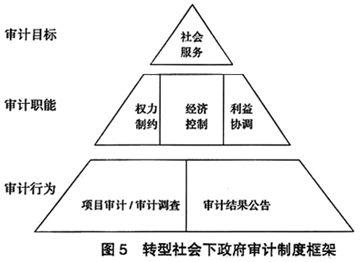 政府审计人力资源配置研究背景与意义