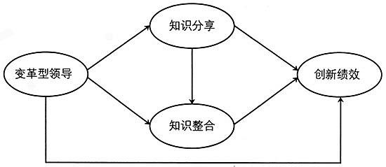 探究团队传统性对团队创新绩效的影响机制