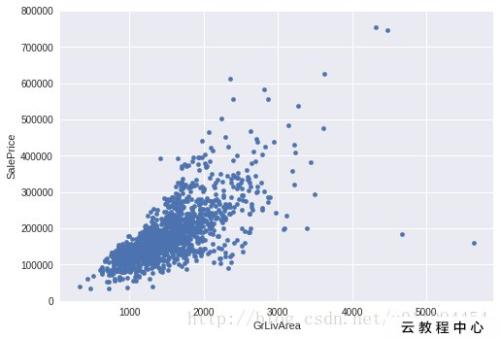 用户转发预测的数据预处理