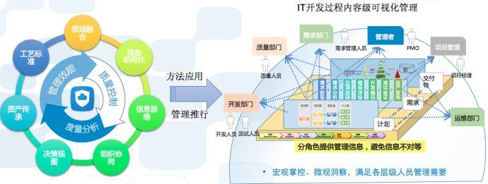 银行开发软件项目管理的必要性及措施分析