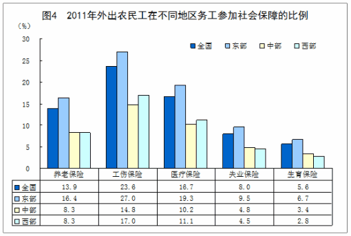农民工社会保障制度建设现状研究
