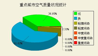 城市空气质量问题调查分析