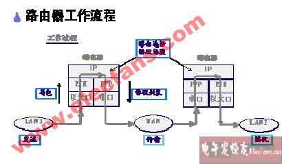 路由交换的技术原理及其运用分析
