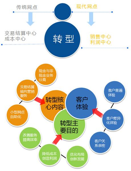 经济发展方式改革与管理转型的必要性及途径