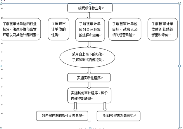 整合审计流程及整合点研究