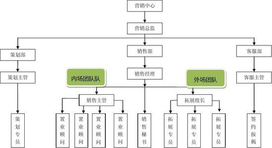 浅析房地产营销策划主要理论工具
