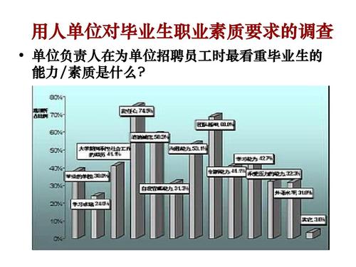 现行电子类毕业学生必备的职业素质调查
