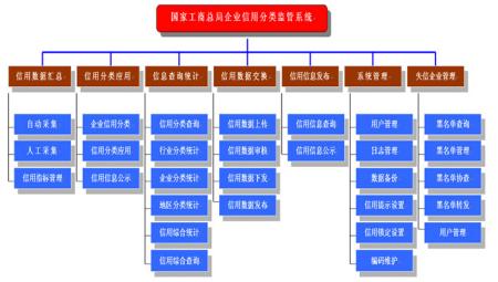 研究工商企业管理与企业信用管理体系