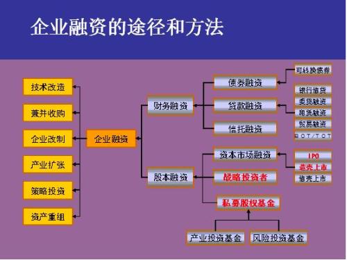 深化中小企业融资途径的策略探究