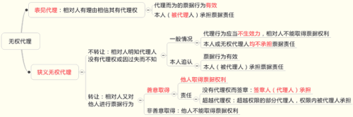票据无权代理追认制度的问题及解决措施