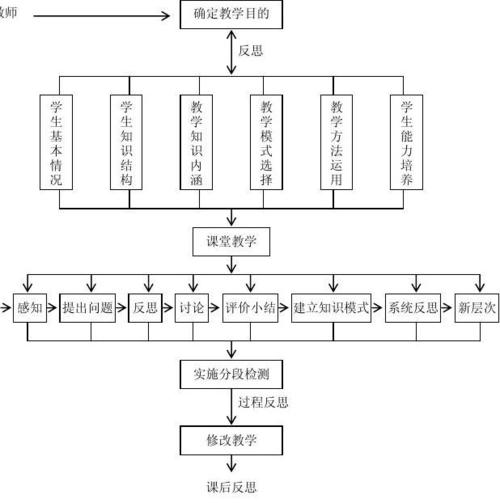 论化学教学中进行教学反思的积极作用,如何反思初中化学教学