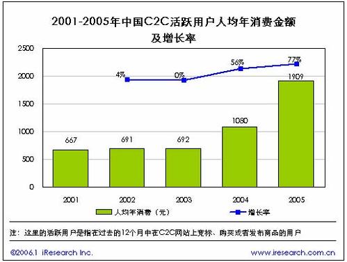 C2C电子商务发展现状