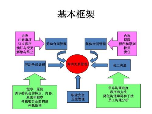 结合文献资料和国情探讨劳动关系管理思路