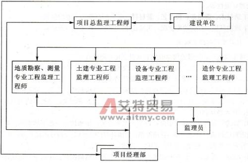 浅谈工程监理和项目工程管理的特点及比较