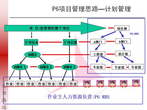 基于建筑工程的P6项目管理软件运用分析