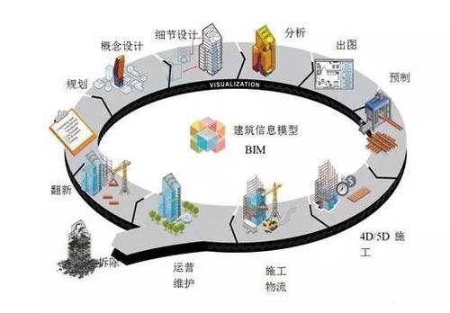 BIM技术在工程造价管理中应用的优势分析,基于BIM的项目成本有哪些优势