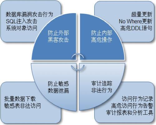 探究新时期电子商务网站开发中的数据库安全问题对策