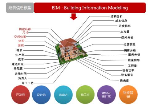 从BIM技术的建筑信息化施工价值分析施工成本