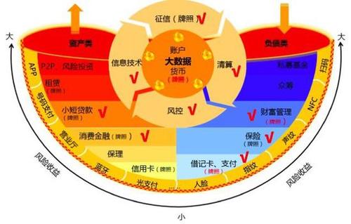 我国互联网金融的发展的方向和作用