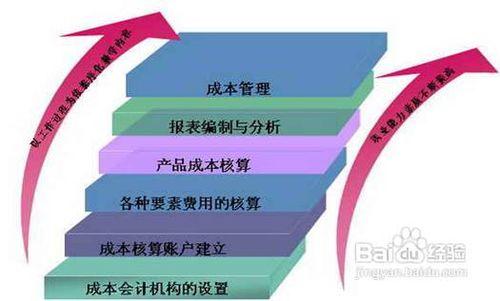 知识经济背景下的成本会计改革方向研究