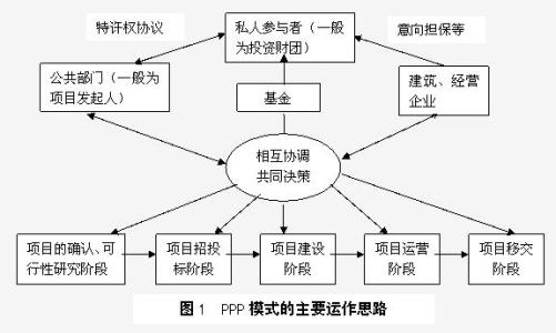 浅论PPP模式下如何构建工程项目管理体系,哪个部门管理ppp项目