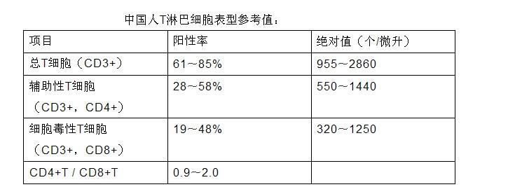 不同疾病中T淋巴细胞及亚群的表达及临床意义综述