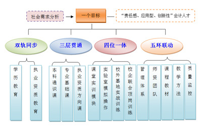 探讨我国现行会计专业硕士培养模式存在的问题