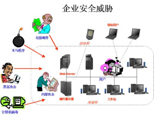威胁网络安全的常见方法与预防