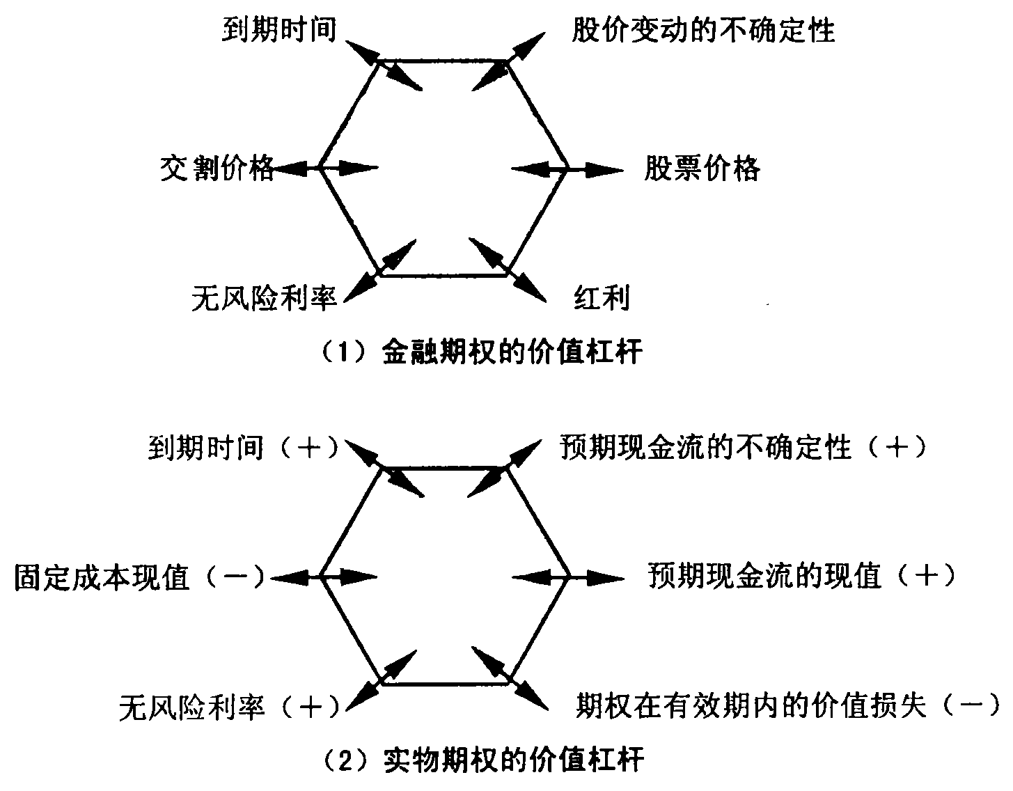 风险投资决策中的实物期权方法概述