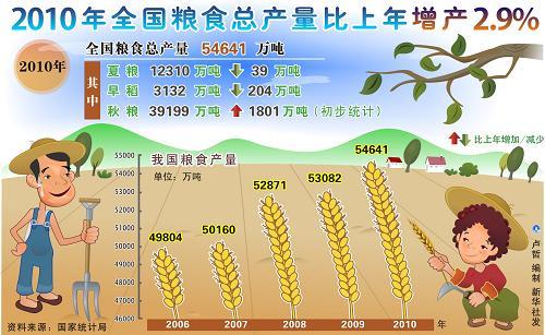 分析我国国有企业粮食购销与粮食价格关系等问题