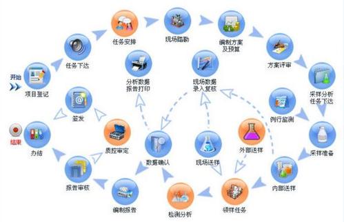 实验室智能管理改革的基本内容与举措