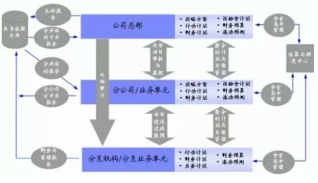 总公司旗下五家子公司的财务管控系统探析