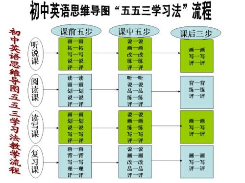 初中英语教学中自主学习能力的培养优势分析