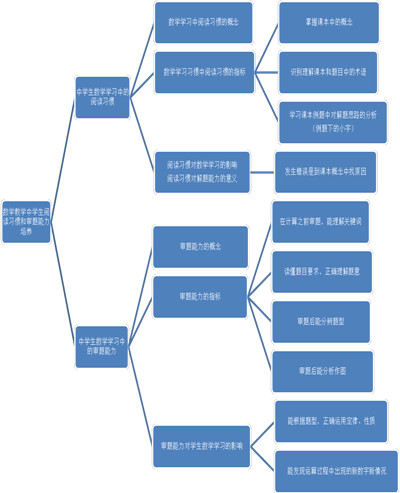 初中教学中培养学生数学猜想能力的必要性分析